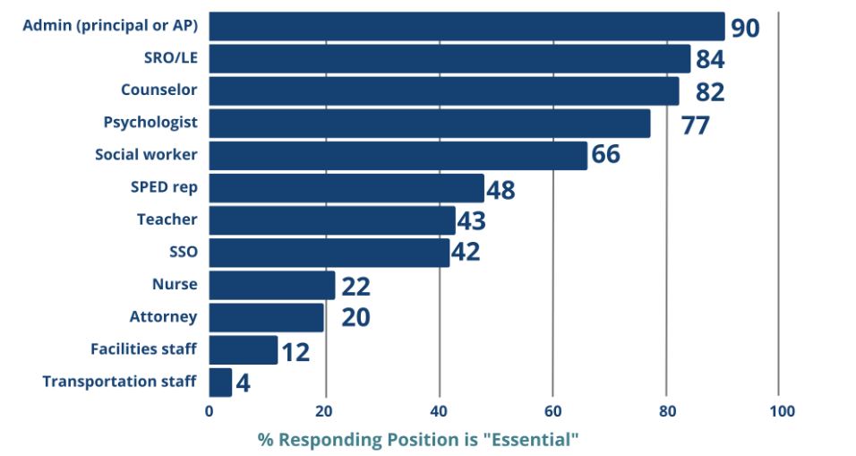 Threat Assessment: A Detailed Overview for Schools team