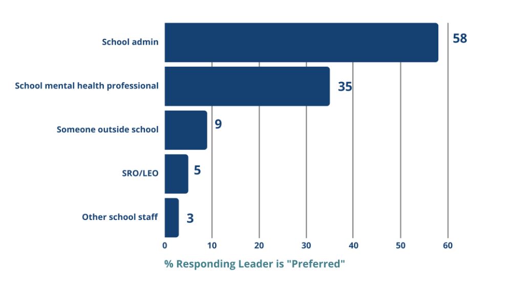 who leads who leads